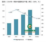 <b>2014Q1﮵ز6.4GWh ͬ22%</b>